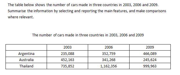 The table below shows the