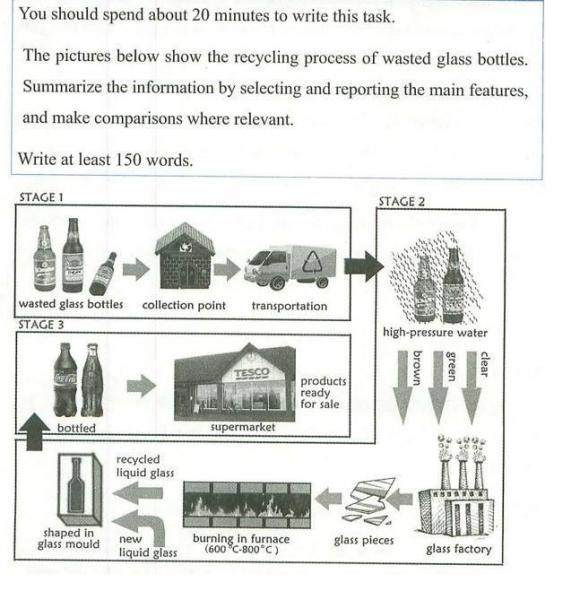 The pictures below show the recycling process of wasted glass bottles
