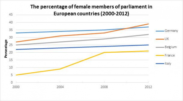 Below members. Female members of Parliament in Five European Countries. The line graph below shows the proportion of population aged 65. Task 1 the graph below shows that the percentage of Australian Export to 4 Countries from 1990 to 2012. Female members of Parliament.