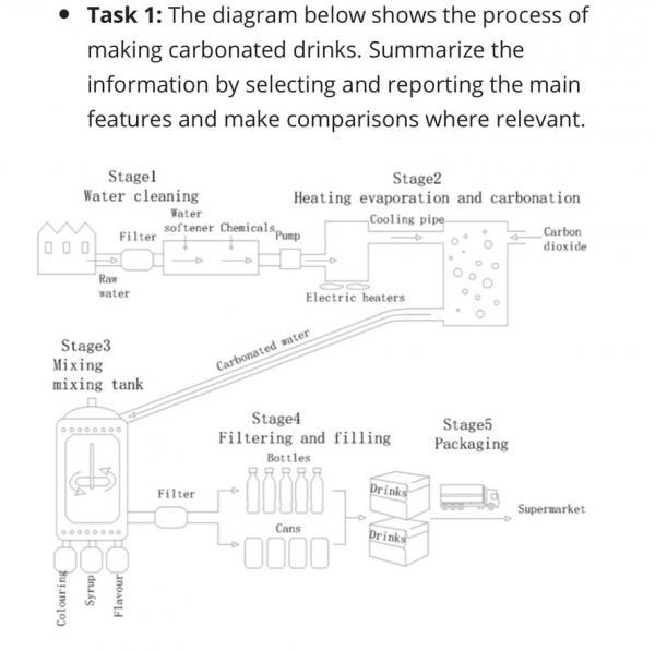 The diagram below shows the process of making carbonated drinks