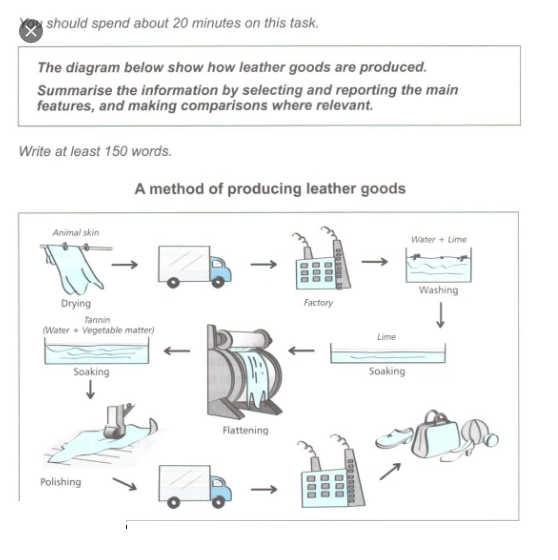 the diagram below show how leather goods are produced TOEFL IELTS