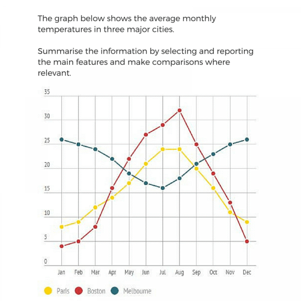 The graph below shows the average monthly temperature in three major ...