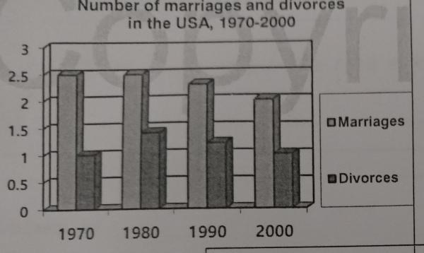 The charts below give information about the number of marriages and ...