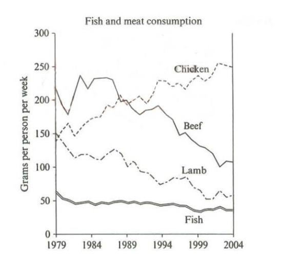 The graph below shows the consumption of fish and some different kind