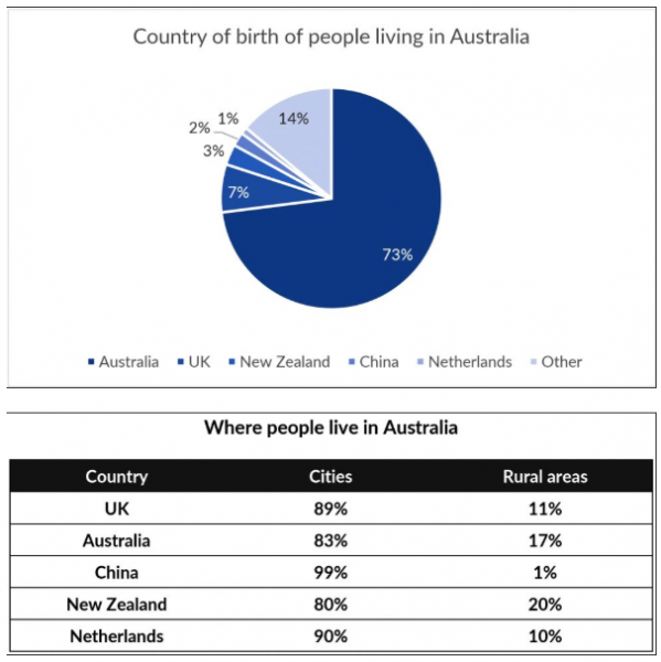 The Pie chart gives information about the country of birth of people