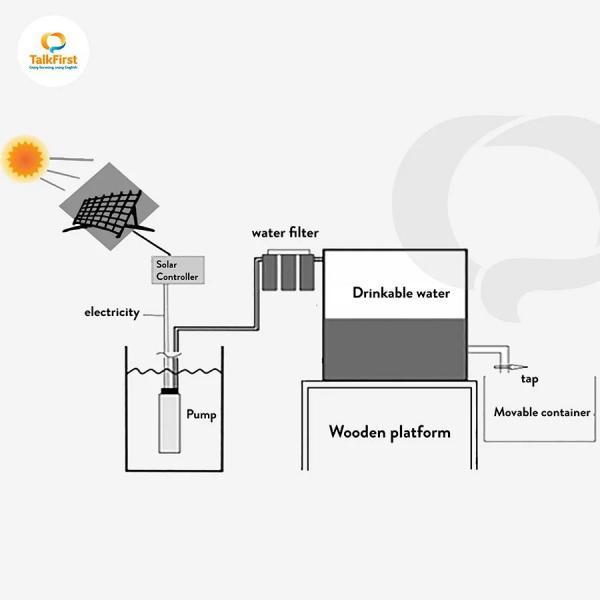 The diagram below shows how a solar powered water pump works Summarise