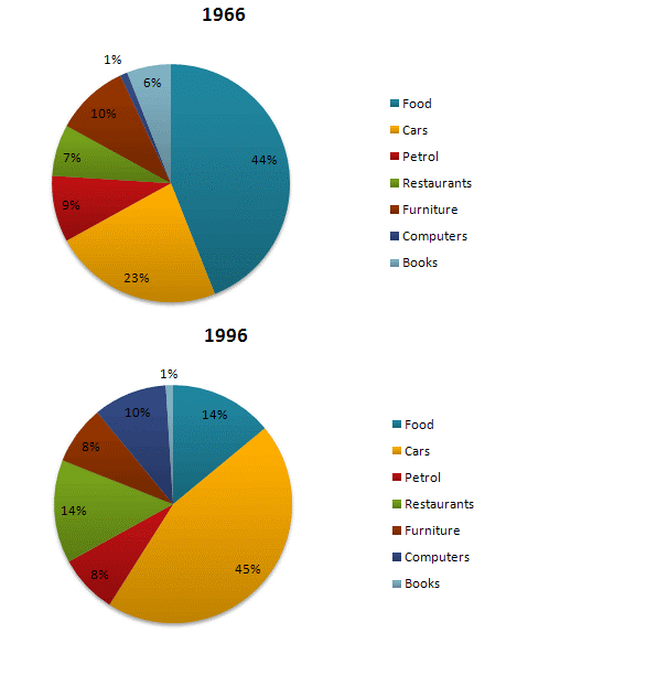 Charts compare. IELTS writing task 1 pie Chart. Describing a pie Chart. Pie Chart IELTS. The pie Charts below show.