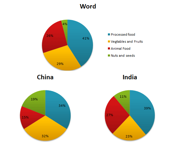 The pie charts show the average consumption of food in the world in