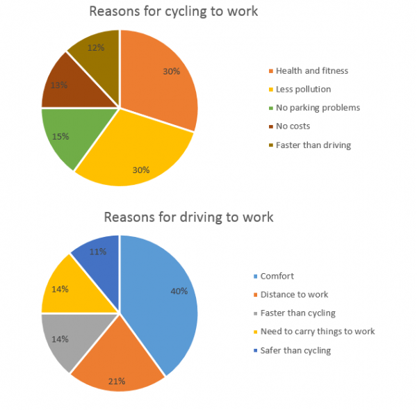 The charts below show the reasons why people travel to work by bicycle