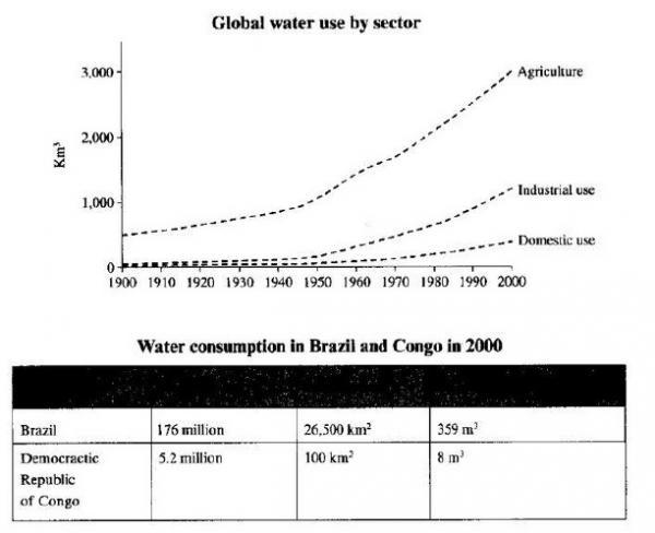 water use worldwide and water consumption