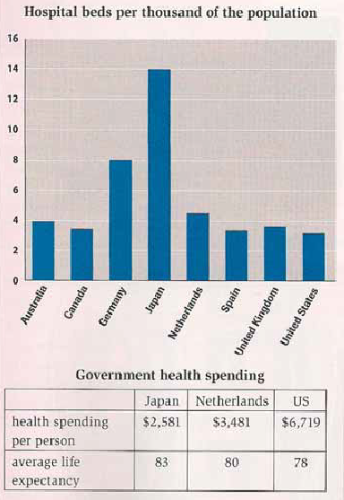 The table below gives. Table Bar Chart. Life expectancy in different Countries. Average Life expectancy in different Countries. Healthcare System in different Countries.