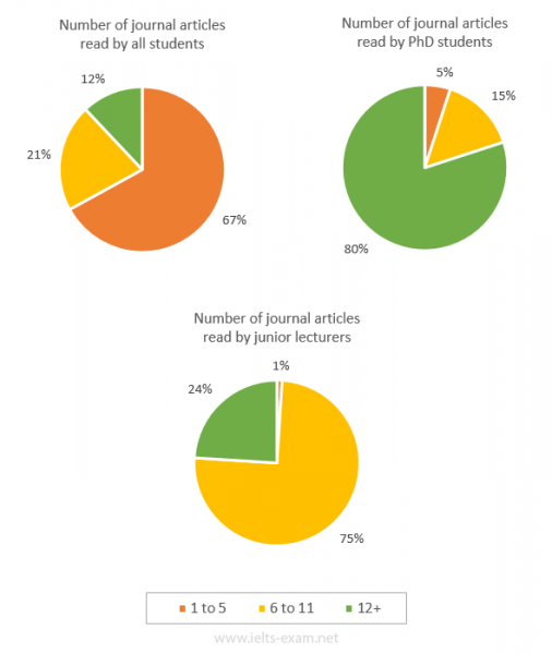 The pie charts below illustrate the number of journal articles read per
