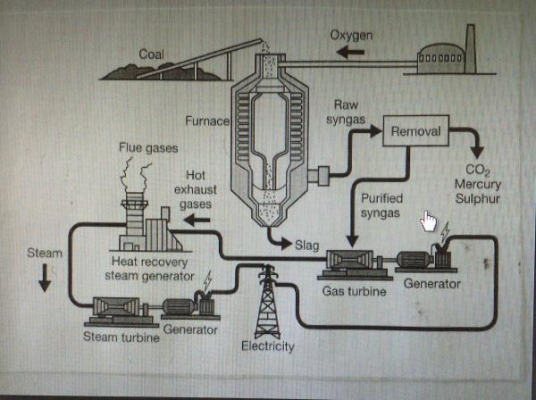 The diagram shows how energy is produced from coal toefl ielts gmat 