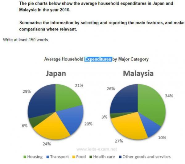 The pie charts below show the average household expenditures in Japan and Malaysia in the year