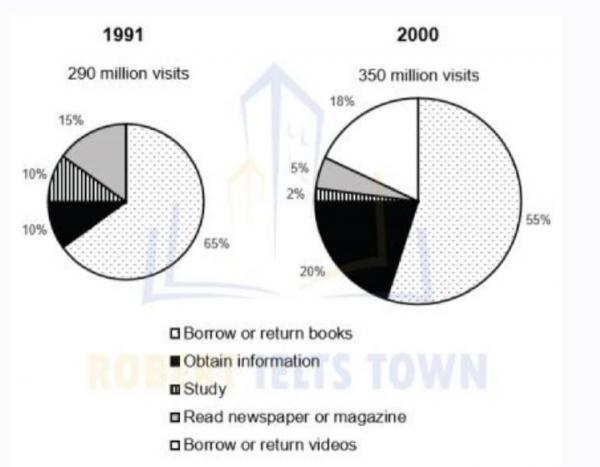 The pie charts show figures for the use of public libraries in 1990 and ...