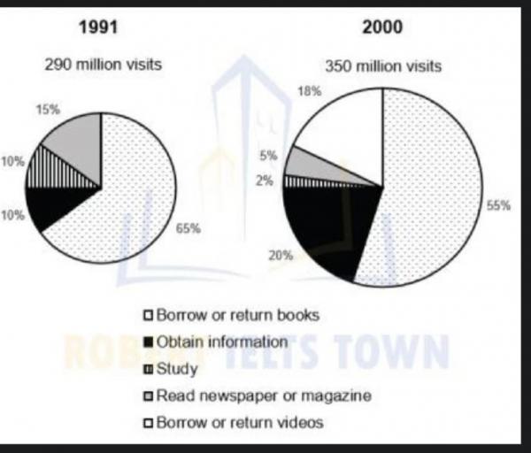 The pie charts show figures for the use of public libraries in 1990 and