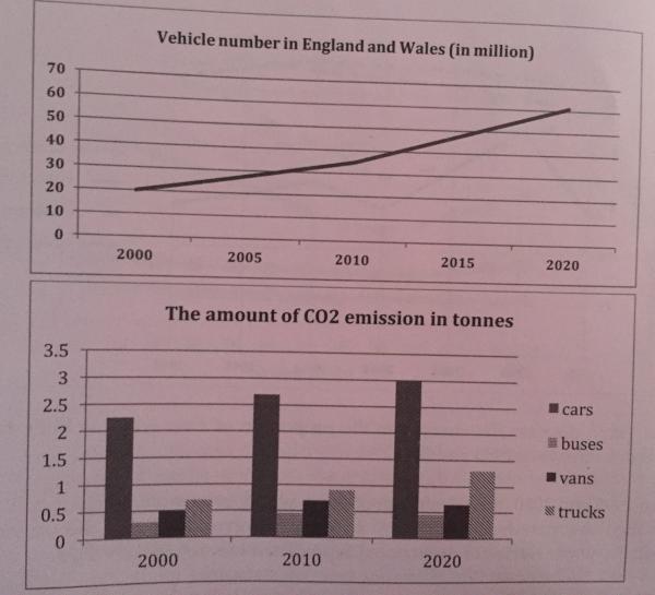 The graph and chart give information and forecast about the vehicle number and CO2 emission in