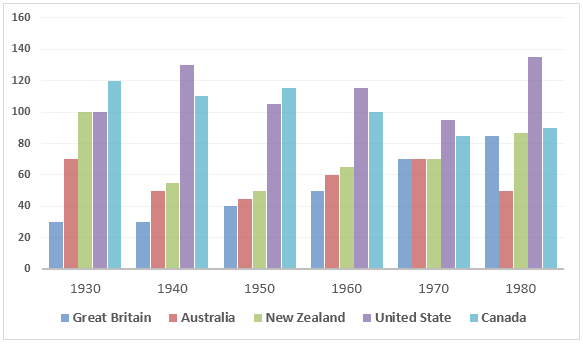 The table below shows the. The Table below shows the Figures for imprisonment in Five Countries between 1930 and 1980. The Bar Chart shows the Figures for imprisonment in Five Countries between 1930 and 1980. Task 1. Countries. 1980 And 2015. IELTS task 1