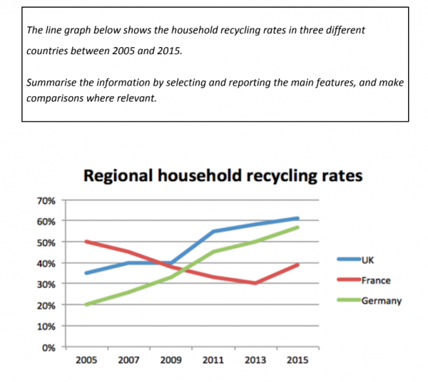 The line graph below shows the householf recycling rates in three