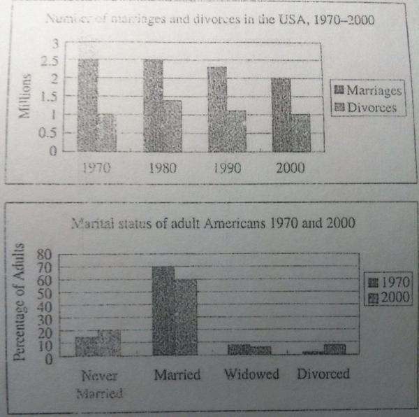 The charts below give information about USA marriage and divorce rates ...
