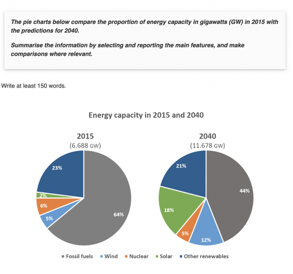 The pie charts below compare the proportion of energy capacity in