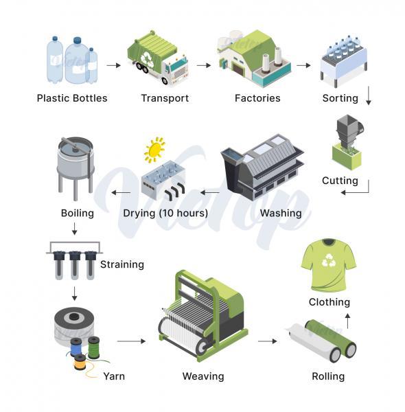 The pictures below show the process of making clothes from recycled