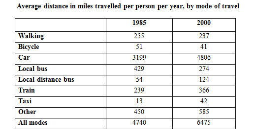 The table below gives. Average distance in Miles travelled pa* person per year by Mode of Travel. IELTS average distance in Miles. The Table below gives information about changes in Modes of Travel in England between 1985 and 2000. Travel per person by car 3 Графика описание IELTS.