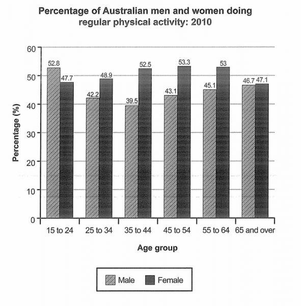 The bar chart below show the percentage of Australian men and women in
