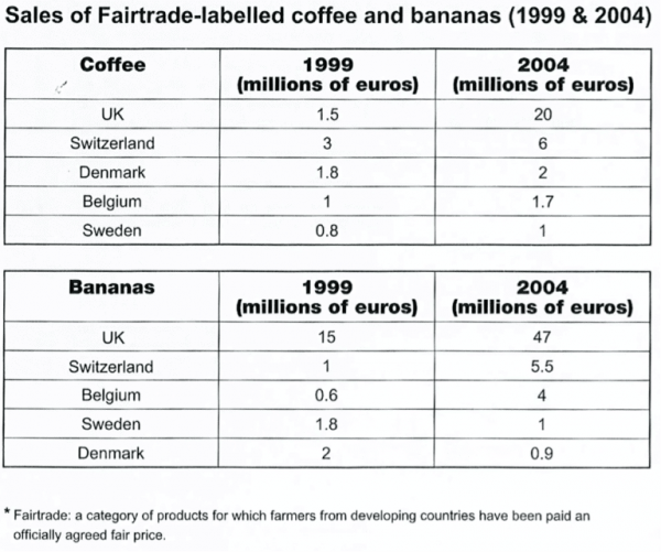 The tables below give information about sales of Fairtrade labelled