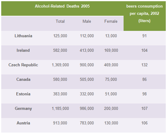The table below shows the. The Table below shows Beer consumption per capita in 2002 and alcohol-related Deaths for males and females in 2005..