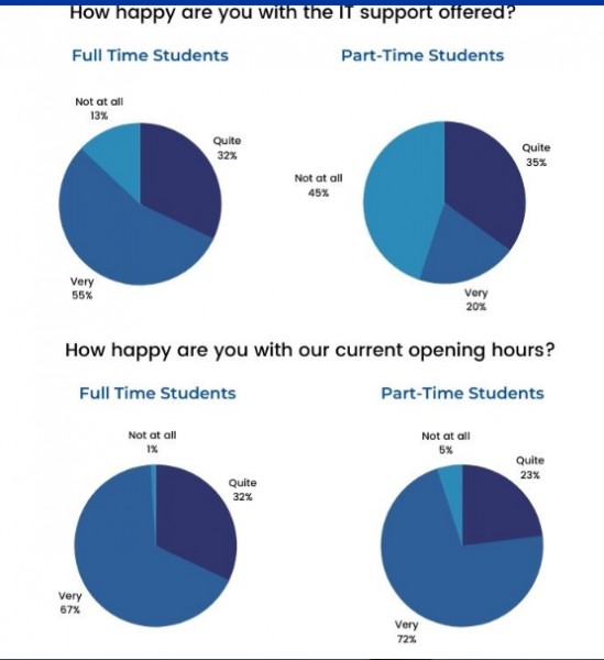 The pie charts show the results of a survey conducted by a university