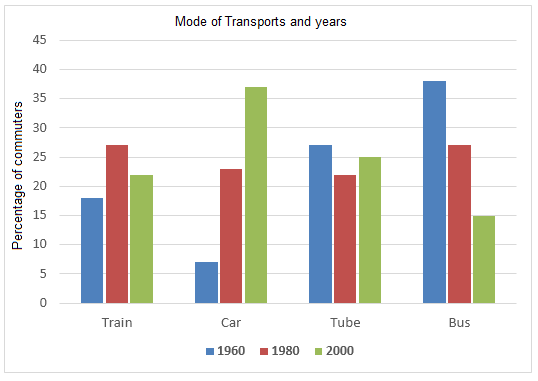 The graph below shows the different modes of transport used to travel ...