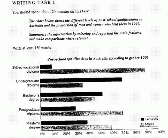 The chart below shows the different levels of post school