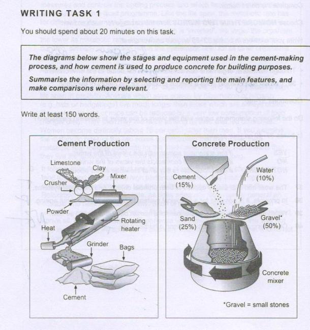 The diagrams below show the stages and equipment used in the cement