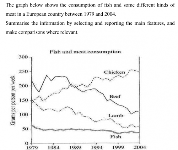 task 1 the consumption of Lamb, Chicken the period of 25 years TOEFL
