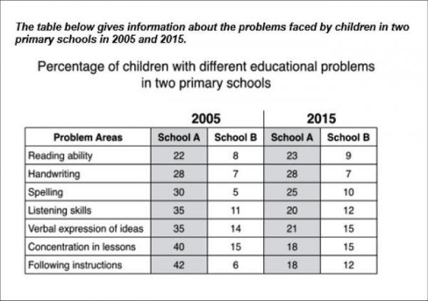 Percentage Of Children With Different Educational Problems In Two percentage-of-children-with-different-educational-problems-in-two