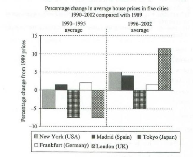 The chart below shows information about average house prices in five different cities between