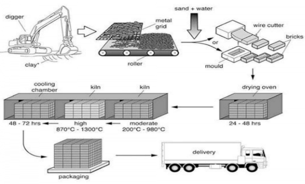 The diagram illustrates the process that is used to manufacture bricks ...