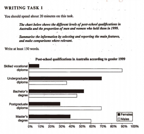 The chart below shows the different levels of postschool