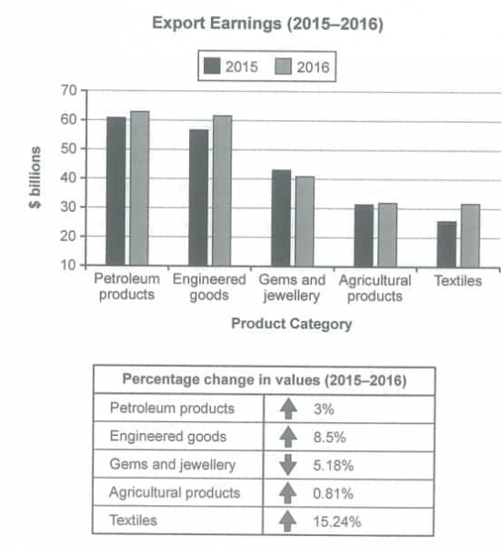 The chart below shows the value of one country’s exports in various