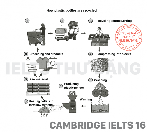 The diagram shows the process for recycling plastic bottles TOEFL IELTS GMAT GRE SAT ACT PTE