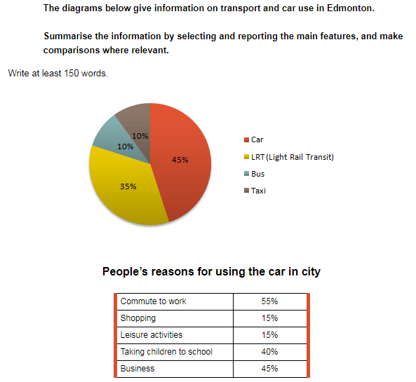 Reasons for travelling