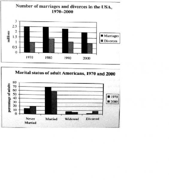 The charts below give information about USA marriage and divorce rate ...