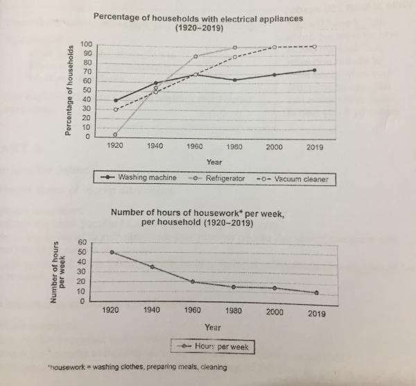 The charts below show the changes in ownership of electrical appliances 