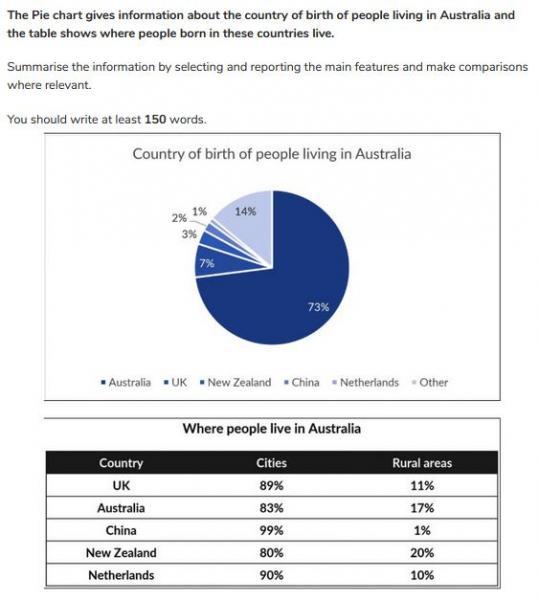The Pie chart gives information about the country of birth of people