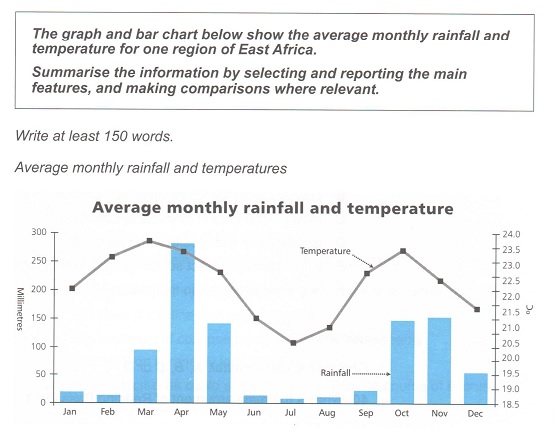 Rainfall Chart Australia