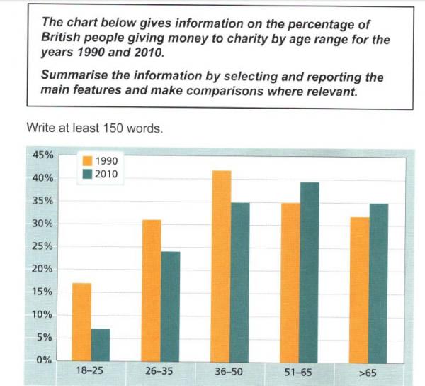 Chart On Charity