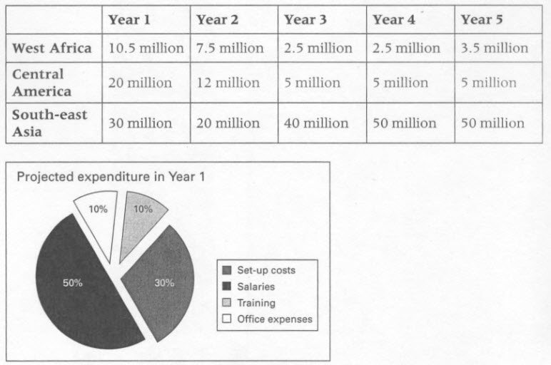 Ielts Writing Pie Chart And Table