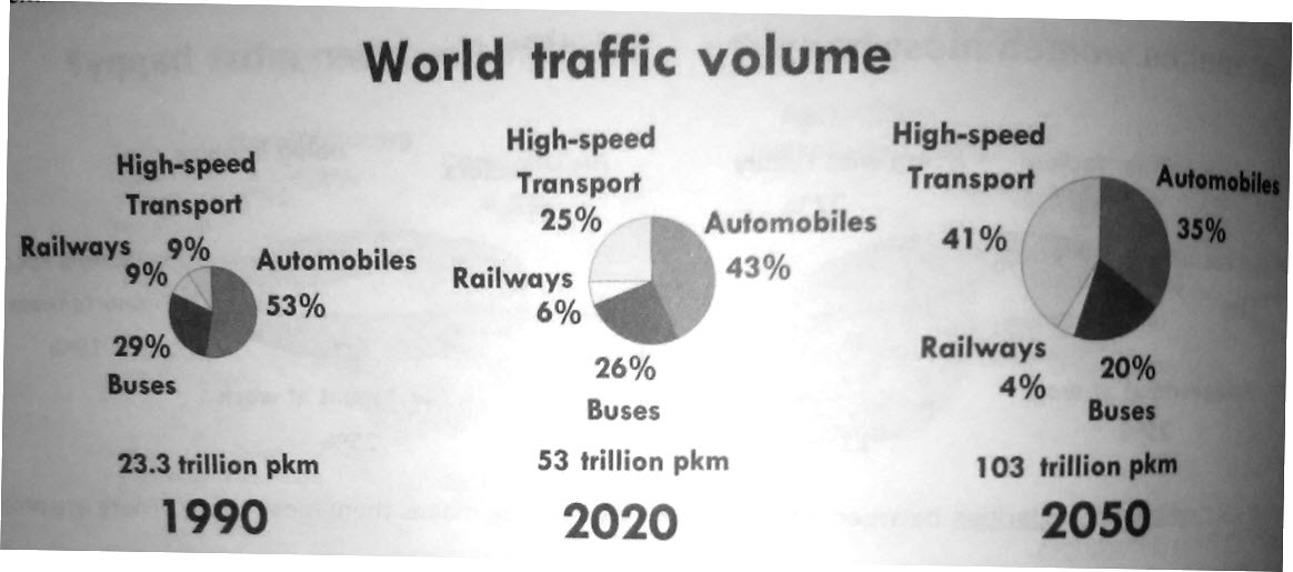 The charts show the world traffic volume measured in passenger
