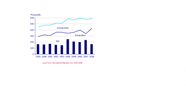 Uk Net Migration Chart